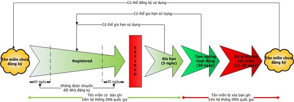 Vòng đời của tên miền Việt Nam